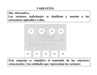 VARIANTES
2da. Alternativa.
Las variantes individuales se clasifican y asocian a las
estructuras aplicables a ellas.
Este esquema se simplifica el contenido de las relaciones
estructurales y las entidades que representan las variantes
VF
A4 A2A1 A3 A5
V1 V2 V3
 