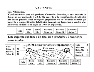 VARIANTES
3ra. Alternativa.
Consideramos el caso del producto Caramelos Envueltos, el cual consiste de
bolsas de caramelos de 1 o 3 lb. (de acuerdo a la especificación del cliente),
las cuales pueden tener cualquier proporción de los distintos sabores (de
acuerdo a la especificación del cliente), los cuales se despachan y venden a los
comercios minoristas en cajas de 30lb. de capacidad.
Este esquema conduce a un total de 6 entidades y 0 relaciones
estructurales.
Caja
Bolsa
1lb.
Bolsa
3lb.
Envuelto
Sabor A
Envuelto
Sabor B
Envuelto
Sabor C
Caja
Bolsa
1lb.
Bolsa
3lb.
Envuelto
Sabor A
Envuelto
Sabor B
Envuelto
Sabor C
Caja 1
Bolsa 1lb 30
Sabor A 10
Sabor B 20
Caja 1
Bolsa 1lb 12
Bolsa 3lb 6
Sabor C 15
Sabor B 15
V1
BOM de las variantes temporarias
V2
Relaciones
temporarias
 