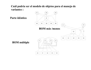 Cuál podría ser el modelo de objetos para el manejo de
variantes :
V1 V2 V3
A4 A2A1 A3 A5
PI
Parte idéntica
V1 V3
A4 A2A1 A3 A5
V2
+
+
-BOM más /menos
VF
A4 A2A1 A3 A5
V1 V2 V3
BOM múltiple
 