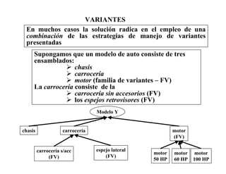 VARIANTES
En muchos casos la solución radica en el empleo de una
combinación de las estrategias de manejo de variantes
presentadas
Supongamos que un modelo de auto consiste de tres
ensamblados:
chasis
carrocería
motor (familia de variantes – FV)
La carrocería consiste de la
carrocería sin accesorios (FV)
los espejos retrovisores (FV)
Modelo Y
chasis carrocería motor
(FV)
carrocería s/acc
(FV)
espejo lateral
(FV)
motor
50 HP
motor
60 HP
motor
100 HP
 