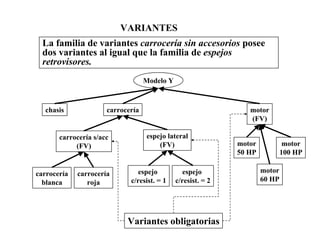 VARIANTES
La familia de variantes carrocería sin accesorios posee
dos variantes al igual que la familia de espejos
retrovisores.
Modelo Y
chasis carrocería motor
(FV)
carrocería s/acc
(FV)
espejo lateral
(FV)
espejo
c/resist. = 1
espejo
c/resist. = 2
carrocería
blanca
carrocería
roja
motor
50 HP
motor
60 HP
motor
100 HP
Variantes obligatorias
 