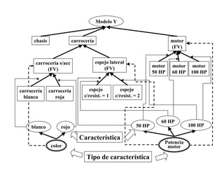 blanco rojo
carrocería
blanca
carrocería
roja
chasis carrocería
Modelo Y
motor
(FV)
carrocería s/acc
(FV)
espejo lateral
(FV)
espejo
c/resist. = 1
espejo
c/resist. = 2
motor
50 HP
motor
60 HP
motor
100 HP
60 HP
100 HP50 HP
color
Potencia
motor
Tipo de característica
Característica
 
