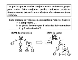 Las partes que se venden conjuntamente conforman grupos
para ventas. Estos conjuntos pueden conformar productos
finales, aunque sus partes no se diseñan ni producen en forma
conjunta.
En la empresa se venden como repuestos (productos finales):
el componente C1
un grupo formado por 4 unidades del ensamblado
A1 y 2 unidades de C2
C2 A1
M1 C3
P1
C1
C1
3
2
4
1 4 2
C1=S1 S2
C2 A1
M1 C1=S1 C3
P1
3 1
2 4
1 4 2
BOM de producción BOM de ventas
 