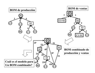 C2 A1
M1 C3
P1
C1
C1
3
2
4
1 4 2
BOM de producción
C1=S1 S2
C2 A1
M1 C1=S1 C3
P1
3 1
2 4
1 4 2
BOM de ventas
S2
S1
C2 A1
M1 C3
P1
1S
3S
2S
4S
1SP
4SP
2SP
C1
1S
3P
2P
4P BOM combinado de
producción y ventas
Cuál es el modelo para
Un BOM combinado?
 