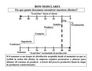 BOM MODULARES
En que punto deseamos encontrar nuestros clientes?
48 40 32 24 16 8 0
0 8 16 24 32 40 48
Comienzo
Ingeniería
Compras
Producc.
Semiter.
Fin
“Lead time” hasta el cliente
%
Terminación
“Lead time” acumulado de producciónSemanas
Sí 8 semanas es un tiempo de distribución aceptable desde el momento en que se
recibió la orden del cliente, la empresa requiere pronosticar y planear para
obtener 40 semanas de producto a través del proceso productivo hasta la etapa
de productos semiterminados.
 