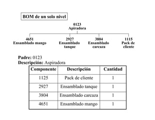 0123
Apiradora
4651
Ensamblado mango
2927
Ensamblado
tanque
3804
Ensamblado
carcaza
1115
Pack de
cliente
BOM de un solo nivel
1Ensamblado mango4651
1Ensamblado carcaza3804
1Ensamblado tanque2927
1Pack de cliente1125
CantidadDescripciónComponente
Padre: 0123
Descripción: Aspiradora
 