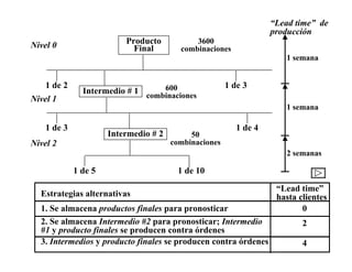 Producto
Final
Intermedio # 1
1 de 2 1 de 3
Intermedio # 2
1 de 3 1 de 4
1 de 5 1 de 10
1 semana
1 semana
2 semanas
600
combinaciones
50
combinaciones
“Lead time” de
producción
Nivel 0
Nivel 1
Nivel 2
3600
combinaciones
0
2
4
Estrategias alternativas
“Lead time”
hasta clientes
1. Se almacena productos finales para pronosticar
2. Se almacena Intermedio #2 para pronosticar; Intermedio
#1 y producto finales se producen contra órdenes
3. Intermedios y producto finales se producen contra órdenes
 