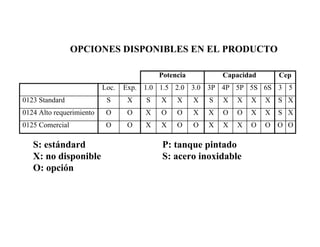 OOOOXXXOOXXOO0125 Comercial
XSXXOOXXOOXOO0124 Alto requerimiento
XSXXXXSXXXSXS0123 Standard
536S5S5P4P3P3.02.01.51.0Exp.Loc.
CepCapacidadPotencia
OPCIONES DISPONIBLES EN EL PRODUCTO
S: estándard
X: no disponible
O: opción
P: tanque pintado
S: acero inoxidable
 