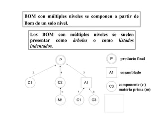 BOM con múltiples niveles se componen a partir de
Bom de un solo nivel.
Los BOM con múltiples niveles se suelen
presentar como árboles o como listados
indentados.
producto final
ensamblado
componente (c )
materia prima (m)
P
A1
C3C1M1
C1 C2
A1
P
C3
St
2 4 3
1 1 3
 