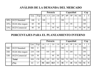 15%
35%
50%
60405050604020800125 Comercial
1008020703040600124 Alto requer.
10010010001000123 Standard
536S5S5P4P3P3.02.01.51.0Exp
.
Loc.
CepCapacidadPotencia
906075759060301200125 Comercial150
9091075752807050090305105500170830Total
9917.57.528750930.510.5501783(%)
350
500
350280702451051402100124 Alto requer.
50050050005000123 Standard
536S5S5P4P3P3.02.01.51.0ExpLoc
CepCapacidadPotencia
ANÁLISIS DE LA DEMANDA DEL MERCADO
PORCENTAJES PARA EL PLANEAMIENTO INTERNO
 