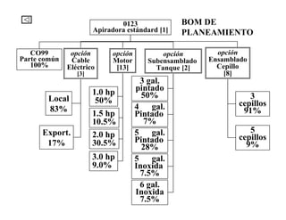 opción
Motor
[13]
opción
Subensamblado
Tanque [2]
0123
Apiradora estándard [1]
opción
Cable
Eléctrico
[3]
opción
Ensamblado
Cepillo
[8]
CO99
Parte común
100%
Local
83%
Export.
17%
1.0 hp
50%
1.5 hp
10.5%
2.0 hp
30.5%
3.0 hp
9.0%
3 gal.
pintado
50%
4 gal.
Pintado
7%
5 gal.
Pintado
28%
5 gal.
Inoxida
7.5%
6 gal.
Inoxida
7.5%
3
cepillos
91%
5
cepillos
9%
BOM DE
PLANEAMIENTO
 
