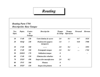Nro.
Oper.
Depto. Centro
de
Trabajo
Descripción Tiempo
de Setup
Tiempo
Operación
Personal Herram.
10 FAB 120 Corte lámina de acero 2.0 0.3 #A7 1824
20 MAQ 240 Perforación agujero
manguera
1.0 1 #A8 1988
30 FAB 160 …… 2.0 0.4 .. 1893
40 FAB 160 Estampado tanque 2.0 0.4 … 1762
50 SOLD 370 Soldadura tanque 0 -
60 FAB 110 Eliminación rebarbas 0
70 INSP 490 Inspección manufactura 2.0 0.2
80 PNT 560 Pintura 0
90 INSP 410 Inspección pintura 0
Routing Parte 5704
Descripción: Base Tanque
Routing
 