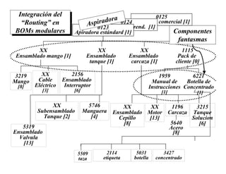 0125
Apiradora comercial [1]0124
Apiradora alto rend. [1]
Integración del
“Routing” en
BOMs modulares
XX
Ensamblado mango [1]
XX
Ensamblado
tanque [1]
XX
Ensamblado
carcaza [1]
1115
Pack de
cliente [0]
3219
Mango
[8]
1959
Manual de
Instrucciones
[1]
6221
Botella de
Concentrado
[1]
XX
Ensamblado
Cepillo
[8]
XX
Motor
[13]
1196
Carcaza
3215
Tanque
Solucion
[6]
5319
Ensamblado
Valvula
[13]
XX
Subensamblado
Tanque [2]
5746
Manguera
[4]
5640
Acero
[8]
0123
Apiradora estándard [1]
XX
Cable
Eléctrico
[3]
2156
Ensamblado
Interruptor
[6]
5509
taza
2114
etiqueta
5031
botella
3427
concentrado
Aspiradora
Componentes
fantasmas
 