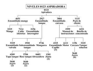 0123
Apiradora
4651
Ensamblado mango
2927
Ensamblado
tanque
3804
Ensamblado
carcaza
1115
Pack de
cliente
3219
Mango
7114
Cable
eléctrico
2156
Ensamblado
interruptor
1959
Manual de
instrucciones
6221
Botella de
concentrado
4315
Ensamblado
Cepillo
(3)
6111
Motor
1196
Carcaza
3215
Tanque
solucion
4209
Tapa tanque
5704
Base tanque
0403
Abrazadera
1201
Junta
(2)
5640
Acero
(2)
5640
Acero
(2)
5319
Ensamblado
valvula
1910
Subensamblado
tanque
5746
Manguera
5640
Acero
(6)
NIVELES 0123 ASPIRADORA
 
