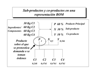 Sub-productos y co-productos en una
representación BOM
30 Kg C1
60 Kg C2
60 Kg C3
60 Kg C4
P 60 %
X 30 %
Y 10 %
Ingredientes/
Componentes
Producto Principal
Sub-producto
Co-producto
P X Y
C1 C2 C3 C4
0,248 0,4761 0,4761 0,4761
1 0,5 0,166Producto
sobre el que
se pronostica
demanda o se
toman
órdenes
 