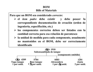 BOM
Bills of Materials
Para que un BOM sea considerado correcto:
el item padre debe existir y debe poseer la
correspondiente documentación de creación (orden de
ingeniería, especificción, etc.)
los componentes correctos deben ser listados con la
cantidad correcta para esa relación de parentesco
la unidad de medida para cada componente, usualmente
no mantenidos en el BOM, debe ser correctamente
identificado
1029
Subensamblado de tanque
1214
Tapa tanque
1 por unid.
5704
Base tanque
2 por unid.
0403
Abrazadera
1 por cm
X 1910
X 4209
X1 Xunid.
1201
Junta
2 por unid.
(componente omitido)
 