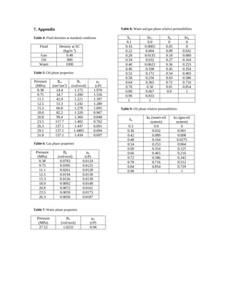 A Black-Oil Model for Primary and Secondary Oil-Recovery in Stratified ...