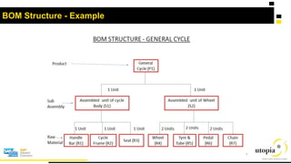 Completed Bom Example Complete Bill of Materials presentationn | PPTX