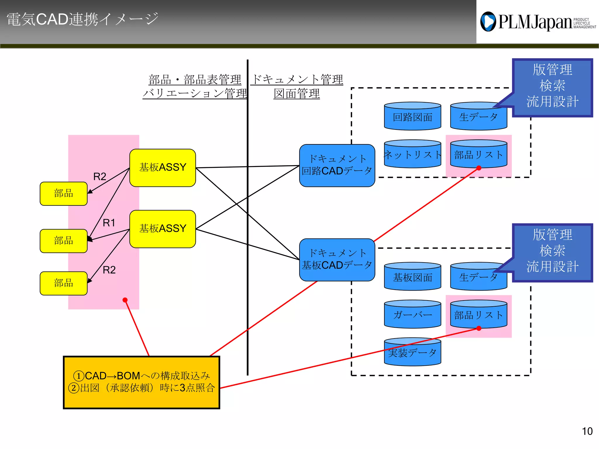 BOM Management Modules | PPTX