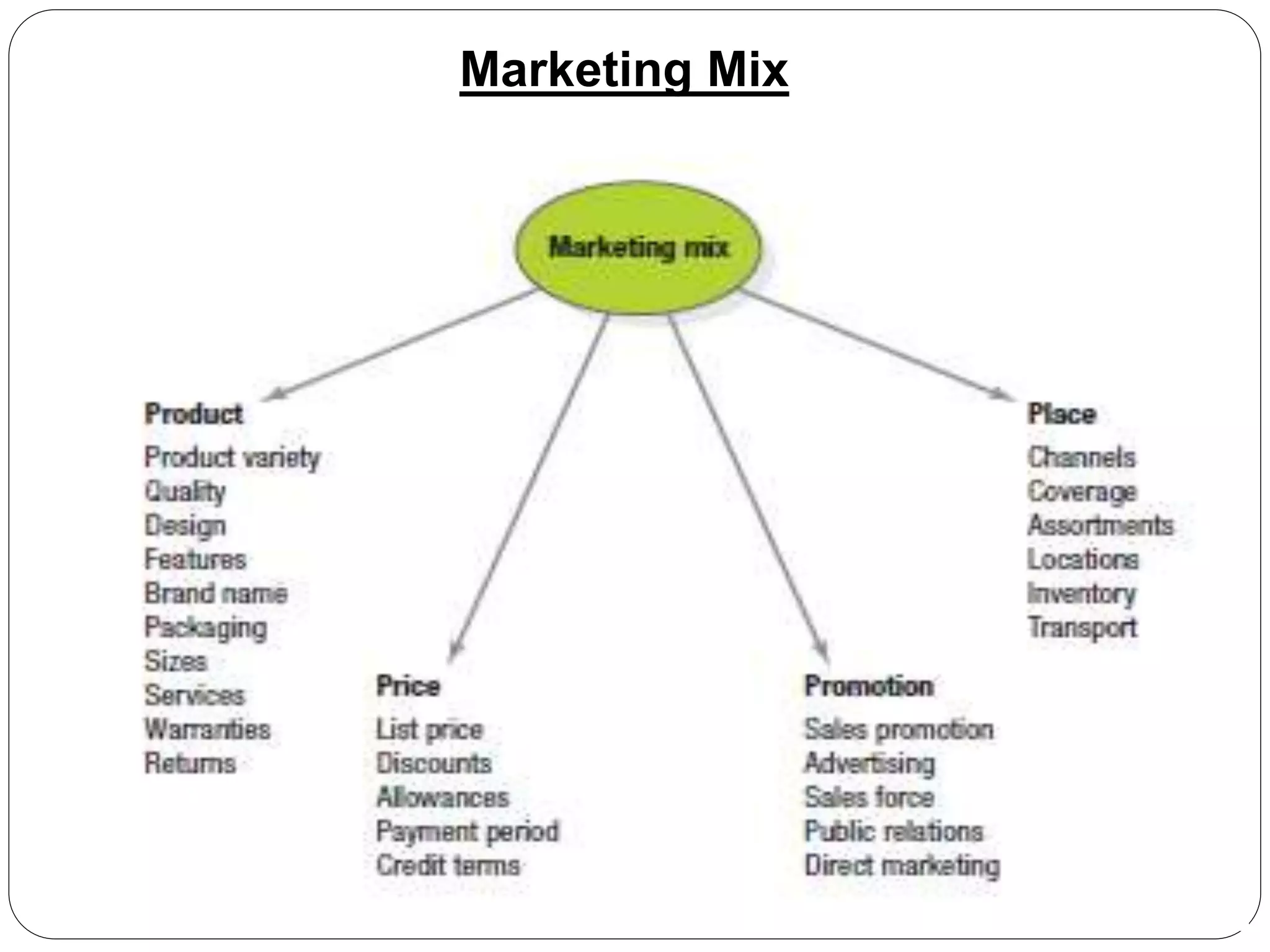 Marketing Mix
 