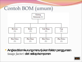 Contoh BOM (umum) Angka dalam kurung menunjukan faktor penggunaan  (usage factor)  dari setiap komponen Home 