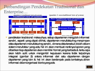 Perbandingan Pendekatan Tradisional dan Enterprise… pendekatan tradisional maksudnya, setiap departemen mengolah informasi sendiri, seperti yang dapat dilihat, departemen manufakturing menyimpan data departemen manufakturing sendiri, dimana data tersebut diolah dalam sistem manufaktur yang ada, hal ini akan membuat nantinya laporan yang diberikan tiap departemen akan memiliki format yang berbeda & tentu saja akan lebih sulit untuk mengambil keputusan karena tidak terjadinya integrasi (gambar 2) antara informasi dari satu  departemen dengan departemen yang lain & hal ini  akan berdampak pada lambatnya aliran informasi  dalam organisasi bisnis yang ada. Home 