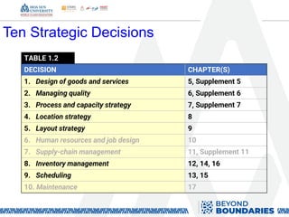 Ten Strategic Decisions
TABLE 1.2
DECISION CHAPTER(S)
1. Design of goods and services 5, Supplement 5
2. Managing quality 6, Supplement 6
3. Process and capacity strategy 7, Supplement 7
4. Location strategy 8
5. Layout strategy 9
6. Human resources and job design 10
7. Supply-chain management 11, Supplement 11
8. Inventory management 12, 14, 16
9. Scheduling 13, 15
10. Maintenance 17
 