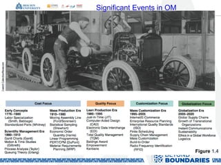 Significant Events in OM
Figure 1.4
 