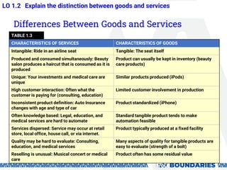 Differences Between Goods and Services
TABLE 1.3
CHARACTERISTICS OF SERVICES CHARACTERISTICS OF GOODS
Intangible: Ride in an airline seat Tangible: The seat itself
Produced and consumed simultaneously: Beauty
salon produces a haircut that is consumed as it is
produced
Product can usually be kept in inventory (beauty
care products)
Unique: Your investments and medical care are
unique
Similar products produced (iPods)
High customer interaction: Often what the
customer is paying for (consulting, education)
Limited customer involvement in production
Inconsistent product definition: Auto Insurance
changes with age and type of car
Product standardized (iPhone)
Often knowledge based: Legal, education, and
medical services are hard to automate
Standard tangible product tends to make
automation feasible
Services dispersed: Service may occur at retail
store, local office, house call, or via internet.
Product typically produced at a fixed facility
Quality may be hard to evaluate: Consulting,
education, and medical services
Many aspects of quality for tangible products are
easy to evaluate (strength of a bolt)
Reselling is unusual: Musical concert or medical
care
Product often has some residual value
LO 1.2 Explain the distinction between goods and services
 