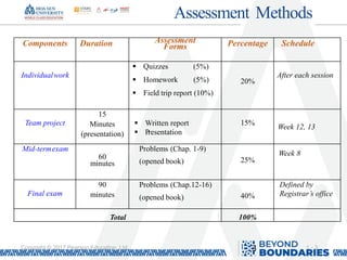1 - 3
Copyright © 2017 Pearson Education, Ltd.
Assessment Methods
3
Components Duration Assessment
Forms Percentage Schedule
Individualwork
 Quizzes (5%)
 Homework (5%)
 Field trip report (10%)
20%
After each session
Team project
15
Minutes
(presentation)
 Written report
 Presentation
15%
Week 12, 13
Mid-termexam
60
minutes
Problems (Chap. 1-9)
(opened book) 25%
Week 8
Final exam
90
minutes
Problems (Chap.12-16)
(opened book) 40%
Defined by
Registrar’s office
Total 100%
 
