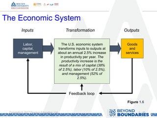1 - 46
Copyright © 2017 Pearson Education, Ltd.
Feedback loop
Outputs
Goods
and
services
Transformation
The U.S. economic system
transforms inputs to outputs at
about an annual 2.5% increase
in productivity per year. The
productivity increase is the
result of a mix of capital (38%
of 2.5%), labor (10% of 2.5%),
and management (52% of
2.5%).
The Economic System
Inputs
Labor,
capital,
management
Figure 1.6
 