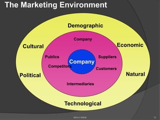 The Marketing Environment
Company
Demographic
Economic
Natural
Technological
Political
Cultural
Company
Customers
Intermediaries
Suppliers
Competitors
Publics
12MBA-I MIBM
 