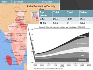 17MBA-I MIBM
Rank Continent Population
1 Asia 4,140,000,000
2 Africa 1,033,000,000
3 Europe 739,000,000
4 North America 529,000,000
5 South America 386,000,000
6 Oceania (Australia) 36,000,000
7 Antarctica 4,000
Age
group
Total Rural Urban
0-14 29.5 30.9 25.5
15-59 62.5 61 66.6
60+ 8 8.1 7.9
 