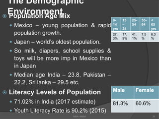 The Demographic
Environment Population Age Mix
 Mexico – young population & rapid
population growth.
 Japan – world’s oldest population.
 So milk, diapers, school supplies &
toys will be more imp in Mexico than
in Japan
 Median age India – 23.8, Pakistan –
22.2, Sri lanka – 29.5 etc.
 Literacy Levels of Population
 71.02% in India (2017 estimate)
 Youth Literacy Rate is 90.2% (2015)
0-
14
yrs
15
–
24
25-
54
55-
64
<
65
yrs
27.
3%
17.
9%
41.
1%
7.5
%
6.3
%
Male Female
81.3% 60.6%
20MBA-I MIBM
 