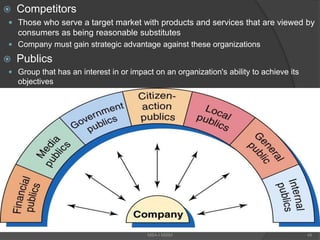  Competitors
 Those who serve a target market with products and services that are viewed by
consumers as being reasonable substitutes
 Company must gain strategic advantage against these organizations
 Publics
 Group that has an interest in or impact on an organization's ability to achieve its
objectives
 Customers
 Five types of consumers – consumer markets, business markets, reseller markets,
government markets, international markets
48MBA-I MIBM
 