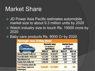 Market Share
 JD Power Asia Pacific estimates automobile
market size to about 9.3 million units by 2020
 Watch industry size to touch Rs. 15000 crore by
2020
 Baby care products Rs. 9000 Cr by 2020
 