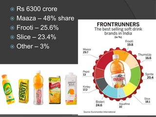  Rs 6300 crore
 Maaza – 48% share
 Frooti – 25.6%
 Slice – 23.4%
 Other – 3%
MBA-I MIBM 65
 
