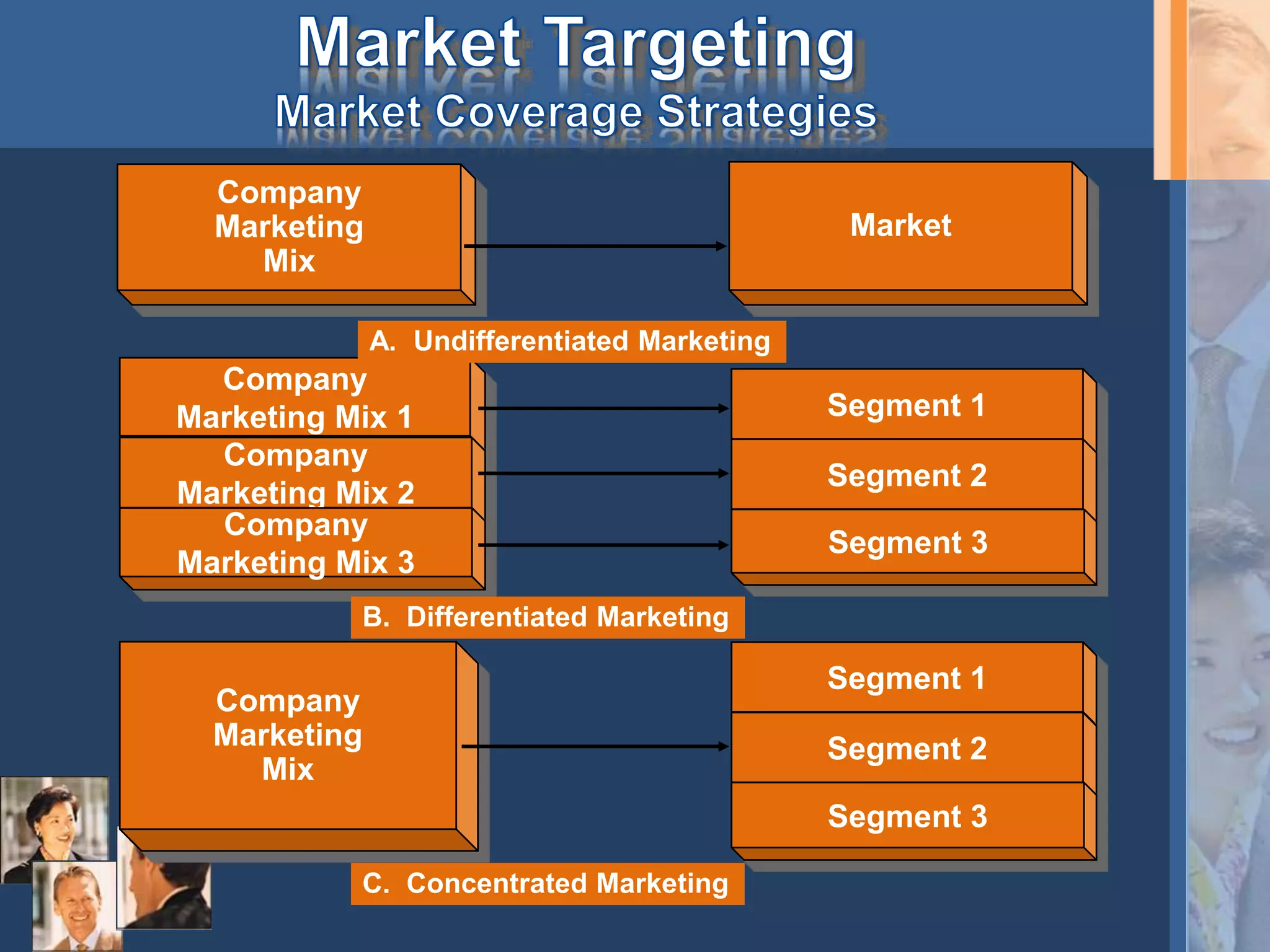 Segment 1
Segment 2
Segment 3
Segment 1
Segment 2
Segment 3
Company
Marketing
Mix
Company
Marketing
Mix
Company
Marketing Mix 1
Company
Marketing Mix 2
Company
Marketing Mix 3
Market
A. Undifferentiated Marketing
B. Differentiated Marketing
C. Concentrated Marketing
 