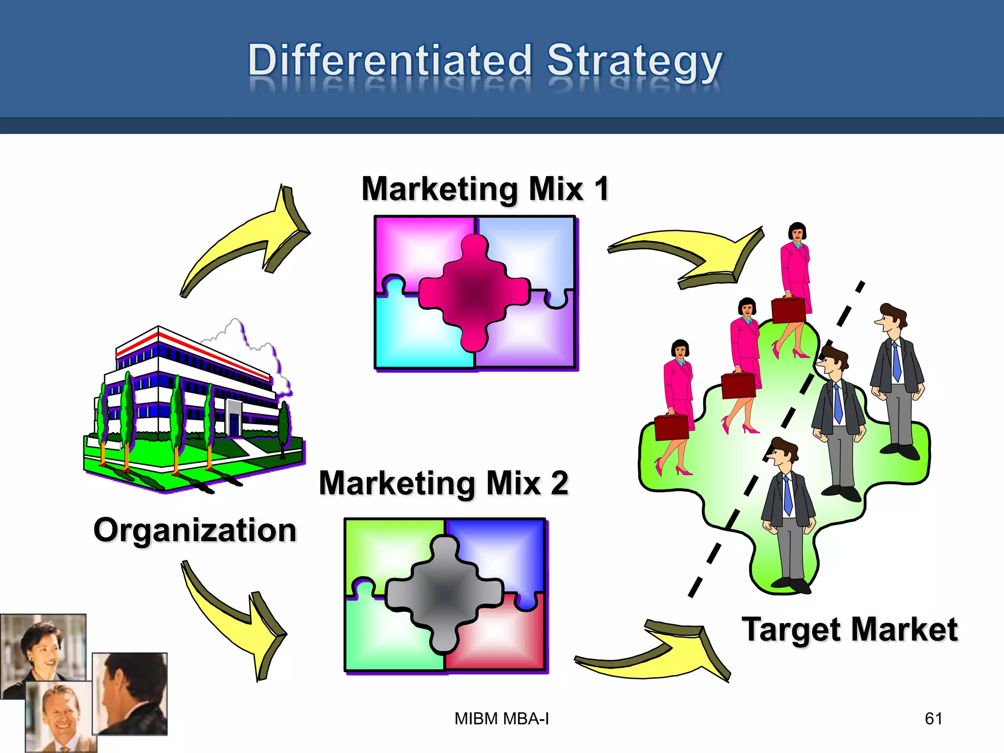 Organization
Marketing Mix 1
Target Market
Marketing Mix 2
61MIBM MBA-I
 