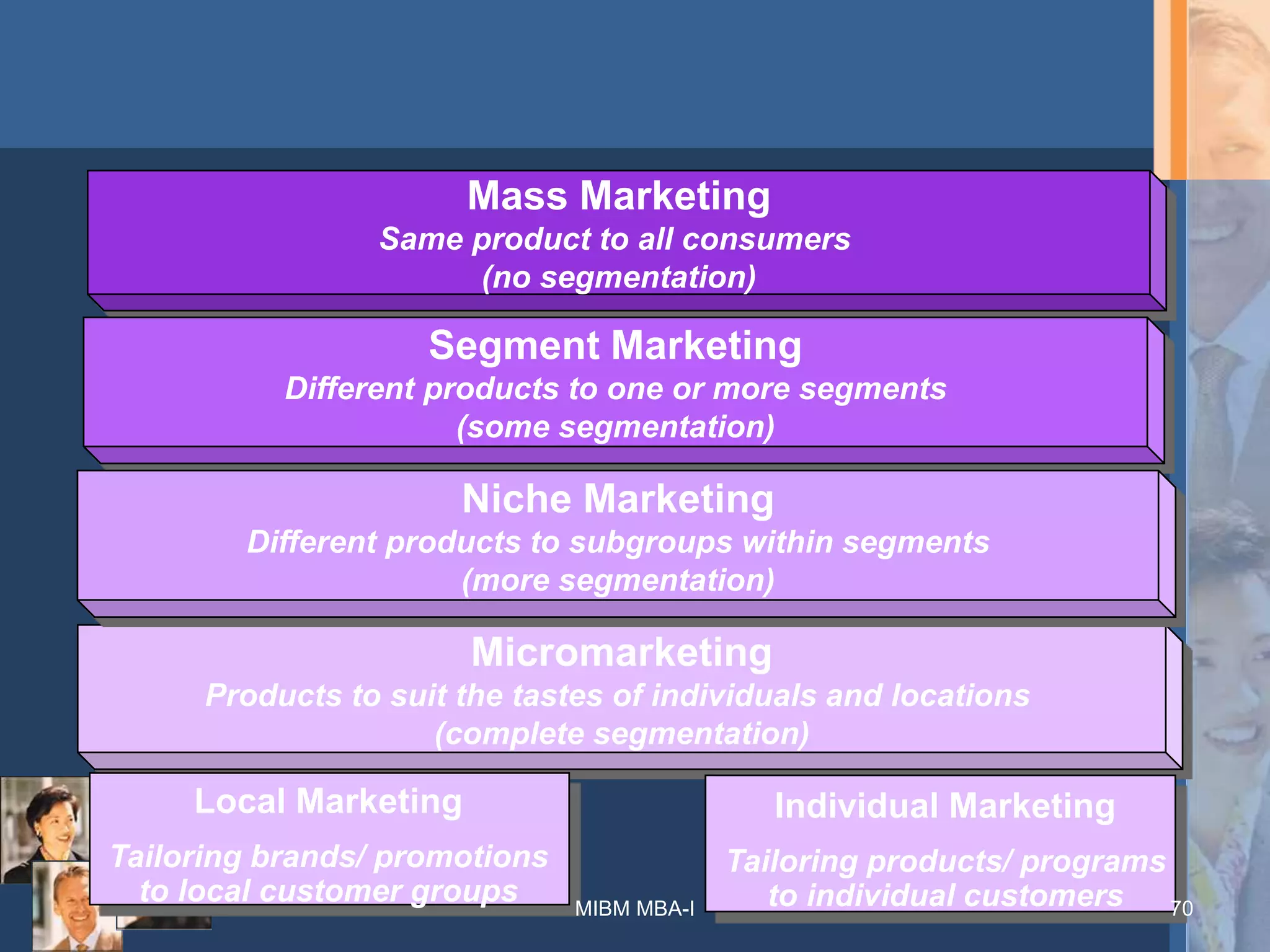 Mass Marketing
Same product to all consumers
(no segmentation)
Segment Marketing
Different products to one or more segments
(some segmentation)
Micromarketing
Products to suit the tastes of individuals and locations
(complete segmentation)
Niche Marketing
Different products to subgroups within segments
(more segmentation)
Local Marketing
Tailoring brands/ promotions
to local customer groups
Individual Marketing
Tailoring products/ programs
to individual customers 70MIBM MBA-I
 