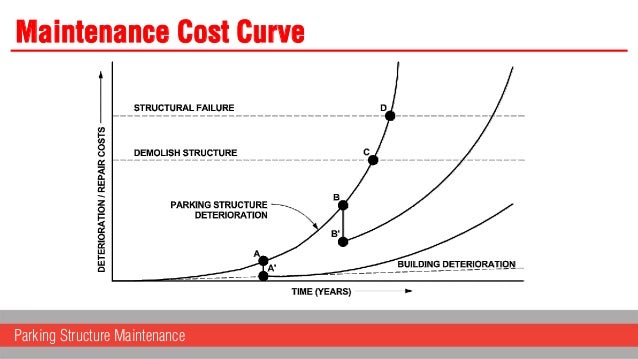 the curve parking rate