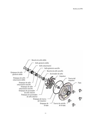 Bomba serie FPR
Resorte de sello doble
Empaque de sello
giratorio doble
Sello giratorio doble
Empaque de sello
estacionario doble
Sello estacionario
Empaque de sello
estacionario sencillo
Sello giratorio sencillo
Empaque de sello
estacionario sencillo
Resorte de sello sencillo
Empaque de accionador
de sello interior
Accionador de sello
Empaque de accionador
de sello exterior
Impulsor
Empaque de tuerca
del impulsor
Tuerca del
impulsor
Empaque de
la tapa
Tapa
Tuerca de estrella
de la tapa
11
 