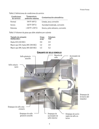 Fristam Pumps
CONJUNTO DE SELLO SENCILLO
Empaque de sello
giratorio sencillo
Empaque de
la tuerca del
impulsor
Empaque de accio-
nador de sello ex-
terior
Empaque de
accionador de
sello interior
Empaque de sello esta-
cionario
Sello estacio-
nario
Sello giratorio
sencillo
Resorte de
sello
Accionador de
sello
Tabla 2: Definiciones de condiciones de servicio
Tabla 3: Volumen de grasa que debe añadirse por cojinete
Condiciones
de servicio
Temperatura
ambiente máxima
Contaminación atmosférica
Normal 104°F (40°C) Limpia, poca corrosión
Severa 122°F (50°C) Suciedad moderada, corrosión
Extrema >122°F (>50°C) Severa, polvo abrasivo, corrosión
Tamaño de armazón
NEMA/(IEC)
Grasa
pulg3
Volumen
TSP
Hasta 210 (132 IEC) 0.6 2.0
Mayor que 210, hasta 280 (180 IEC) 1.2 3.9
Mayor que 280, hasta 360 (225 IEC) 1.5 5.2
6
 