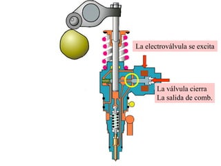 La electroválvula se excita
La válvula cierra
La salida de comb.
 