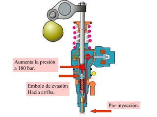 Embolo de evasión
Hacia arriba.
Pre-inyección.
Aumenta la presión
a 180 bar.
 