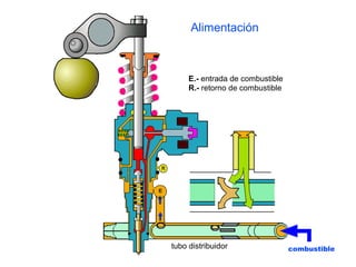 combustible
E.- entrada de combustible
R.- retorno de combustible
tubo distribuidor
Alimentación
 