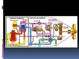 Curiosidades1g de Urânio235                          200 MeV80 milhões de kJ1g de TNT            16kJ
