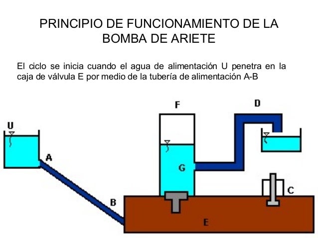 Bomba de ariete