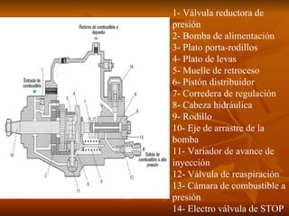 1- Válvula reductora de presión 2- Bomba de alimentación 3- Plato porta-rodillos 4- Plato de levas 5- Muelle de retroceso 6- Pistón distribuidor 7- Corredera de regulación 8- Cabeza hidráulica 9- Rodillo 10- Eje de arrastre de la bomba 11- Variador de avance de inyección 12- Válvula de reaspiración 13- Cámara de combustible a presión 14- Electro válvula de STOP  