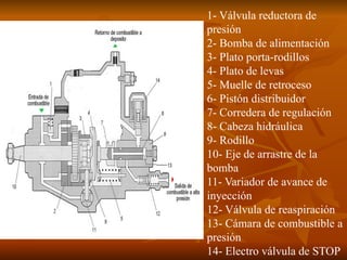 1- Válvula reductora de
presión
2- Bomba de alimentación
3- Plato porta-rodillos
4- Plato de levas
5- Muelle de retroceso
6- Pistón distribuidor
7- Corredera de regulación
8- Cabeza hidráulica
9- Rodillo
10- Eje de arrastre de la
bomba
11- Variador de avance de
inyección
12- Válvula de reaspiración
13- Cámara de combustible a
presión
14- Electro válvula de STOP
 
